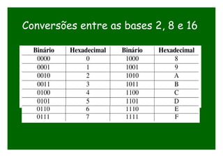 Conversões entre as bases 2, 8 e 16
 