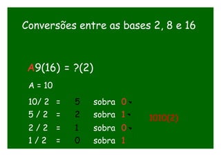 Conversões entre as bases 2, 8 e 16
A9(16) = ?(2)
10/ 2 = 5 sobra 0
A = 10
5 / 2 = 2 sobra 1
2 / 2 = 1 sobra 0
1 / 2 = 0 sobra 1
1010(2)
 
