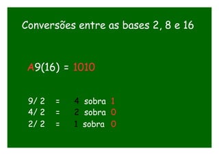 Conversões entre as bases 2, 8 e 16
A9(16) = 1010
9/ 2 = 4 sobra 1
4/ 2 = 2 sobra 0
2/ 2 = 1 sobra 0
 