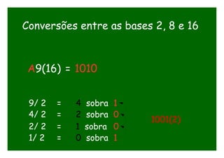 Conversões entre as bases 2, 8 e 16
A9(16) = 1010
9/ 2 = 4 sobra 1
4/ 2 = 2 sobra 0
2/ 2 = 1 sobra 0
1/ 2 = 0 sobra 1
1001(2)
 