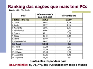 Ranking das nações que mais tem PCs
Fonte: G1 - São Paulo
País
1. Estados Unidos
2. China
3. Japão
4. Alemanha
5. Reino Unido
6. França
7. Rússia
8. Itália
9. Coreia do Sul
10. Brasil
11. Índia
12. Canadá
13. México
14. Austrália
15. Espanha

Número de PCs
(em milhões)

Porcentagem

264,1
98,67
86,22
61,96
47,04
43,11
36,42
35,69
34,87
33,30
32,03
27,63
19,13
17,01
16,71

22,19
8,29
7,24
5,21
3,95
3,62
3,06
3
2,93
2,8
2,69
2,32
1,61
1,43
1,4

Juntos eles respondem por:
853,9 milhões, ou 71,7%, dos PCs usados em todo o mundo

 
