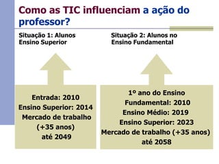 Como as TIC influenciam a ação do
professor?
Situação 1: Alunos
Ensino Superior

Entrada: 2010
Ensino Superior: 2014
Mercado de trabalho
(+35 anos)
até 2049

Situação 2: Alunos no
Ensino Fundamental

1º ano do Ensino
Fundamental: 2010
Ensino Médio: 2019
Ensino Superior: 2023
Mercado de trabalho (+35 anos)
até 2058

 