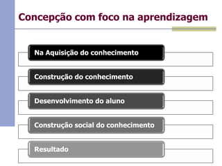Concepção com foco na aprendizagem

Na Aquisição do conhecimento
Construção do conhecimento

Desenvolvimento do aluno
Construção social do conhecimento
Resultado

 