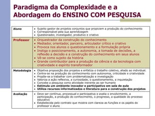 Paradigma da Complexidade e a
Abordagem do ENSINO COM PESQUISA
Aluno

Sujeito gestor de projetos conjuntos que propiciem a produção do conhecimento
Corresponsável pela sua aprendizagem
Questionador, investigador, produtivo e criativo

Professor

Orquestrador da construção do conhecimento
Mediador, orientador, parceiro, articulador crítico e criativo
Provoca nos alunos o questionamento e a formulação própria
Instiga o posicionamento, a autonomia, a tomada de decisões, a
reflexão a decisão e a construção do conhecimento em seus alunos
Vê-se como sujeito da história
Grande contribuidor para a produção da ciência e da tecnologia com
criatividade e espírito transformador

Metodologia

Objetiva proposição dos projetos e enfatiza o trabalho coletivo, aliado ao individual.
Centra-se na produção do conhecimento com autonomia, criticidade e criatividade
Propõe-se a trabalhar com problematização e investigação
Valoriza a ação reflexiva, a curiosidade, o questionamento, a inquietação
Concebe a pesquisa como atividade inerente ao ser humano
Estimula um ambiente inovador e participativo em sala de aula
Utiliza recursos informatizados e literatura para a construção dos projetos

Avaliação

Deve ser contínua, processual e participativa e avalia o envolvimento, a
participação, a produção do conhecimento, o progresso, a qualidade do processo
educativo
Estabelecida pelo contrato que mostra com clareza as funções e os papéis do
professor e aluno

 