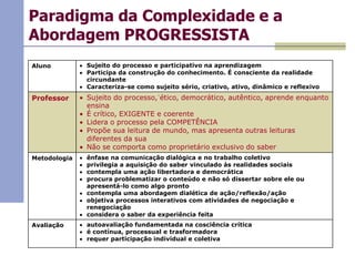 Paradigma da Complexidade e a
Abordagem PROGRESSISTA
Aluno

Sujeito do processo e participativo na aprendizagem
Participa da construção do conhecimento. É consciente da realidade
circundante
Caracteriza-se como sujeito sério, criativo, ativo, dinâmico e reflexivo

Professor

Sujeito do processo,´ético, democrático, autêntico, aprende enquanto
ensina
É crítico, EXIGENTE e coerente
Lidera o processo pela COMPETÊNCIA
Propõe sua leitura de mundo, mas apresenta outras leituras
diferentes da sua
Não se comporta como proprietário exclusivo do saber

Metodologia

ênfase na comunicação dialógica e no trabalho coletivo
privilegia a aquisição do saber vinculado às realidades sociais
contempla uma ação libertadora e democrática
procura problematizar o conteúdo e não só dissertar sobre ele ou
apresentá-lo como algo pronto
contempla uma abordagem dialética de ação/reflexão/ação
objetiva processos interativos com atividades de negociação e
renegociação
considera o saber da experiência feita

Avaliação

autoavaliação fundamentada na cosciência crítica
é contínua, processual e trasformadora
requer participação individual e coletiva

 