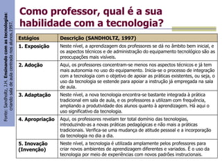Fonte: Sandholtz, J.H. Ensinando com as tecnologias:
criando sala de aula centrada nos alunos.1997.

Como professor, qual é a sua
habilidade com a tecnologia?
Estágios

Descrição (SANDHOLTZ, 1997)

1. Exposição

Neste nível, a aprendizagem dos professores se dá no âmbito bem inicial, e
os aspectos técnicos e de administração do equipamento tecnológico são as
preocupações mais visíveis.

2. Adoção

Aqui, os professores concentram-se menos nos aspectos técnicos e já tem
mais autonomia no uso do equipamento. Inicia-se o processo de integração
com a tecnologia com o objetivo de apoiar as práticas existentes, ou seja, o
uso da tecnologia se estende para apoiar a instrução já empregada na sala
de aula.

3. Adaptação

Neste nível, a nova tecnologia encontra-se bastante integrada à prática
tradicional em sala de aula, e os professores a utilizam com frequência,
ampliando a produtividade dos alunos quanto à aprendizagem. Há aqui o
uso significativo da tecnologia.

4. Apropriação

Aqui, os professores revelam ter total domínio das tecnologias,
introduzindo-as a novas práticas pedagógicas e não mais a práticas
tradicionais. Verifica-se uma mudança de atitude pessoal e a incorporação
da tecnologia no dia a dia.

5. Inovação
(Invenção)

Neste nível, a tecnologia é utilizada amplamente pelos professores para
criar novos ambientes de aprendizagem diferentes e variados. É o uso da
tecnologia por meio de experiências com novos padrões instrucionais.

 