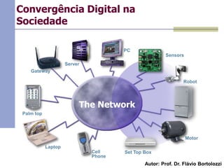 Convergência Digital na
Sociedade
PC
Sensors
Server
Gateway
Robot

The Network
Palm top

Motor
Laptop
Cell
Phone

Set Top Box

Autor: Prof. Dr. Flávio Bortolozzi

 