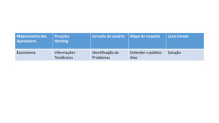 Mapeamento dos
Apoiadores
Pesquisa
Hunting
Jornada do usuário Mapa de empatia Lean Canvas
Ecosistema Informações
Tendências
Identificação de
Problemas
Entender o público
Alvo
Solução
 