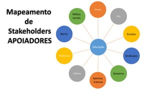 Educação
Alunos
Pais
Editoras
Professores
Mapeamento
de
Stakeholders
APOIADORES
Escolas
Sindicatos
Governo
Bairro
Mídias
sociais
Adminis
-trativos
 