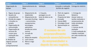 Etapa 1 Etapa 2 Etapa 3 Etapa 4 Etapa 5
Organização da
equipe
Desenvolvimento da
Ideia
Validação Inovação e realização
da feira de negócio
Entrega de relatório
1. Regras do grupo
2. Quadro de
competências
3. Divisão de cargos
e funções no
projeto
4. Organização da
comunicação
5. Organização de
recursos de
nuvem para
realização dos
trabalhos
6. Modelo de
negocio pessoal
7. Perfil
comportamental
1. Mapeamento de
stakeholder
2. Mapeamento do
mercado (hunting
– concorrentes,
equipamentos,
tecnologias,
aplicativos,
tendências entre
outros)
3. Jornada de
usuário
4. Mapa de empatia
5. Lean Canvas
6. Marca e logo
marca
1. Enquete,
postagem ou um
teste da ideia ou do
negócio
1. Pitch do negócio
2. Canvas de
Proposta de Valor
3. Inovação
4. Canvas BMG
5. Estratégia Visual
6. Apresentação na
Feira
1. Entrega do
Relatório
Anexar todos as
tarefas realizadas e
comprovantes de
todas atividades
realizadas
2. Assinar ata de
avaliação
3. Auto-avaliação do
trabalho realizado
por cada membro da
equipe
 