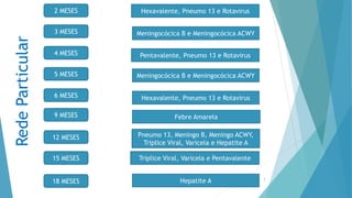 7
3 MESES
15 MESES
4 MESES
5 MESES
9 MESES
6 MESES
12 MESES
2 MESES
18 MESES
Hexavalente, Pneumo 13 e Rotavirus
Hepatite A
Febre Amarela
Pneumo 13, Meningo B, Meningo ACWY,
Triplice Viral, Varicela e Hepatite A
Triplice Viral, Varicela e Pentavalente
Hexavalente, Pneumo 13 e Rotavirus
Meningocócica B e Meningocócica ACWY
Pentavalente, Pneumo 13 e Rotavirus
Meningocócica B e Meningocócica ACWY
Rede
Particular
 