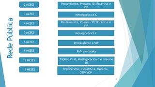 8
3 MESES
15 MESES
4 MESES
5 MESES
9 MESES
6 MESES
12 MESES
2 MESES
Pentavalente e VIP
Febre Amarela
Tríplice Viral, Meningocócica C e Pneumo
10
Triplice Viral, Hepatite A, Varicela,
DTP+VOP
Pentavalente, Pneumo 10, Rotavirus e
VIP
Meningocócica C
Pentavalente, Pneumo 10, Rotavirus e
VIP
Meningocócica C
Rede
Pública
 