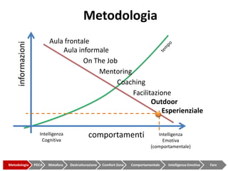 MetodologiaAula frontaletempoAula informaleinformazioniOn The JobMentoringCoachingFacilitazioneOutdoorEsperienzialecomportamentiIntelligenzaCognitivaIntelligenzaEmotiva (comportamentale)