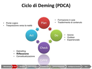 Ciclo di Deming (PDCA)Formazione in aula