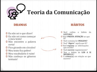 Teoria da Comunicação
HÁBITOS
DRAMAS
0 Eu não sei o que dizer!
0 Eu não sei como começar
o meu texto!
0 Não encontro a palavra
certa!
0 Fico girando em círculos!
0 Meu texto fica pobre!
0 Meu vocabulário é ruim!
0 Não conheço os gêneros
textuais!
0 Você cultiva o hábito da
LEITURA?
0 Você PRESTA ATENÇÃO ao que
lê?
0 Você costuma ler IMAGENS?
0 Você “digere” aquilo que lê?
0 Você repassa as informações
que recebe?
0 Você escreve regularmente?
0 Tem o hábito de LER A SI
MESMO(A)?
0 É crítico(a) em relação ao que
escreve?
 