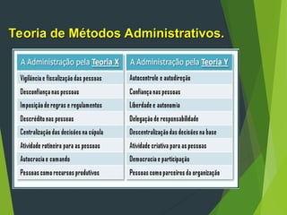 Teoria de Métodos Administrativos.
Teoria de Métodos Administrativos.
 