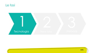 Le fasi
1Tecnologia
2New Mix
3Webinar
 
