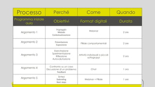 Processo Perché Come Quando
Programma iniziale
aula
Obiettivi Format digitali Durata
Argomento 1
Ingaggio
Metodo
Contestualizzazione
Webinar
2 ore
Argomento 2 Presentazione
Esposizione
Pillole comportamentali 2 ore
Argomento 3
Esercitazione
Sperimentazione
Riflessione
Autovalutazione
Attività individuali o piccoli
sottogruppi
2 ora
Argomento 4 Confronto su un caso
Discussione di un problema
Feedback
Chat 1 ora
Argomento 5 Sintesi
Debriefing
Next steps
Webinar + Pillole 1 ore
 
