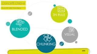 BLENDED
3N RULE
Concetti chiave
CHUNKING
VISUAL
Trucchi del mestiere
 