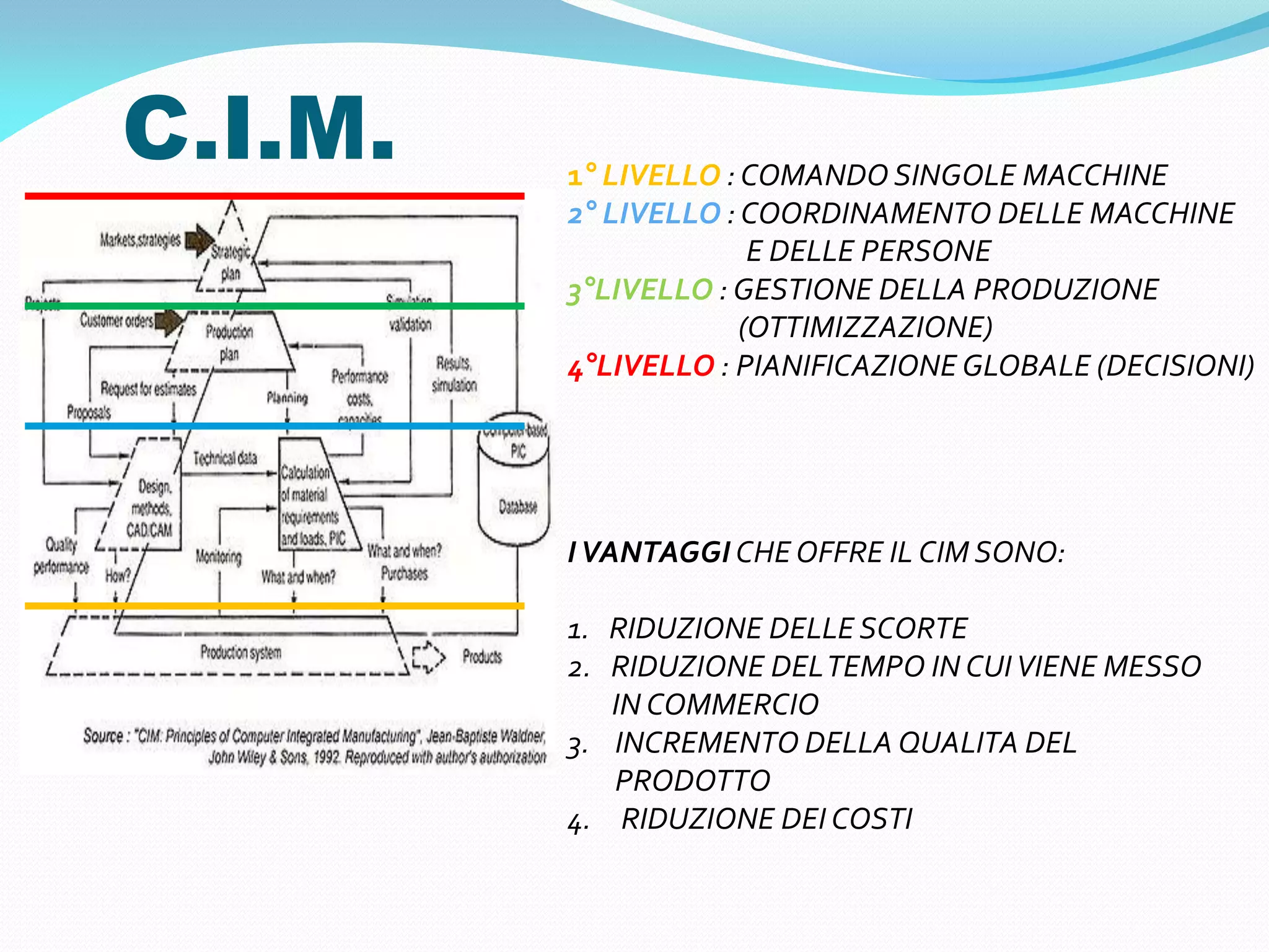 C.I.M.   1° LIVELLO : COMANDO SINGOLE MACCHINE
         2° LIVELLO : COORDINAMENTO DELLE MACCHINE
                       E DELLE PERSONE
         3°LIVELLO : GESTIONE DELLA PRODUZIONE
                      (OTTIMIZZAZIONE)
         4°LIVELLO : PIANIFICAZIONE GLOBALE (DECISIONI)




         I VANTAGGI CHE OFFRE IL CIM SONO:

         1. RIDUZIONE DELLE SCORTE
         2. RIDUZIONE DEL TEMPO IN CUI VIENE MESSO
            IN COMMERCIO
         3. INCREMENTO DELLA QUALITA DEL
            PRODOTTO
         4. RIDUZIONE DEI COSTI
 