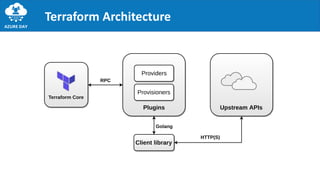 Terraform Architecture
 