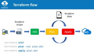 Terraform flow
terraform init
Init ApplyPlan
Terraform
Scripts
Terraform
State
terraform plan –out plan.dat
terraform apply plan.dat
 