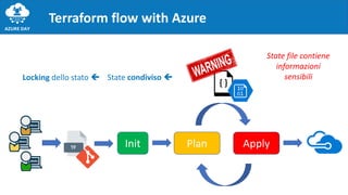 Terraform flow with Azure
Init ApplyPlan
State file contiene
informazioni
sensibiliState condiviso Locking dello stato 
 
