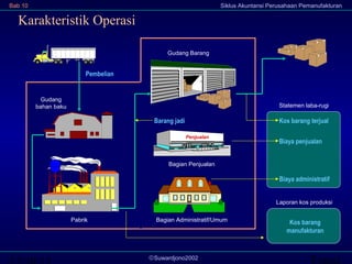 Bab 10

Siklus Akuntansi Perusahaan Pemanufakturan

Karakteristik Operasi
Gudang Barang

Pembelian

Gudang
bahan baku

Statemen laba-rugi

Barang jadi

Kos barang terjual
Penjualan

Biaya penjualan

Bagian Penjualan

Biaya administratif
Laporan kos produksi
Pabrik

Bagian Administratif/Umum

©Suwardjono2002

Kos barang
manufakturan

Transi

 