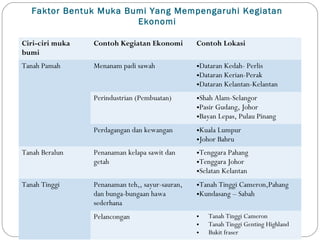 Faktor yang mempengaruhi perkembangan pertanian kerajaan alam melayu