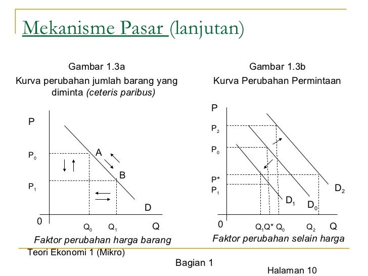 Pengantar ekonomi mikro