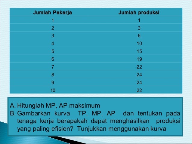 Contoh Soal Dan Jawaban Skedul Rata Rata Dan Produk Marginal Ilmusosial Id