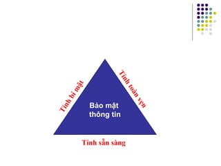 Bảo mật
thông tin
Tínhbímật
Tínhtoànvẹn
Tính sẵn sàng
 