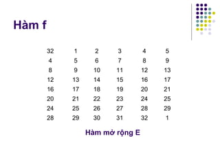 32 1 2 3 4 5
4 5 6 7 8 9
8 9 10 11 12 13
12 13 14 15 16 17
16 17 18 19 20 21
20 21 22 23 24 25
24 25 26 27 28 29
28 29 30 31 32 1
Hàm mở rộng E
Hàm f
 