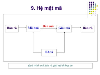 Bản rõ Mã hoá Giải mã Bản rõ
Bản mã
Khoá
Quá trình mã hóa và giải mã thông tin
9. Hệ mật mã
 
