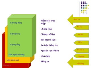 Lớp ứng dụng
Mức quản lý
Mức kiểm soát
Mức người sử dụng
Lớp dịch vụ
Lớp hạ tầng
Lớp ứng dụng
Kiểm soát truy
nhập
Chứng thực
Chống chối bỏ
Bảo mật số liệu
An toàn luồng tin
Nguyên vẹn số liệu
Khả dụng
Riêng tư
Nguy cơ
Tấn công
Phá hủy
Cắt bỏ
Bóc, tiết lộ
Gián đoạn
Sửa đổi
 