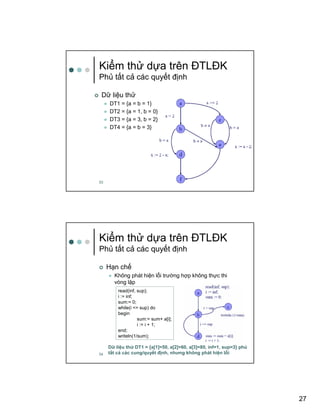27
53
Ki m th d a trên ðTLðK
Ph t t c các quy t ñ nh
D li u th
DT1 = {a = b = 1}
DT2 = {a = 1, b = 0}
DT3 = {a = 3, b = 2}
DT4 = {a = b = 3}
54
Ki m th d a trên ðTLðK
Ph t t c các quy t ñ nh
H n ch
Không phát hi n l i trư ng h p không th c thi
vòng l p
read(inf, sup);
i := inf;
sum:= 0;
while(i <= sup) do
begin
sum:= sum+ a[i];
i := i + 1;
end;
writeln(1/sum);
D li u th DT1 = {a[1]=50, a[2]=60, a[3]=80, inf=1, sup=3} ph
t t c các cung/quy t ñ nh, nhưng không phát hi n l i
 