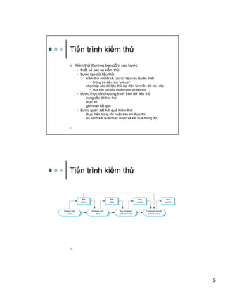 5
9
Ti n trình ki m th
Ki m th thư ng bao g m các bư c
thi t k các ca ki m th
bư c t o d li u th
• ki m th v i t t c các d li u vào là c n thi t
• không th ki m th “vét c n”
• ch n t p các d li u th ñ i di n t mi n d li u vào
• d a trên các tiêu chu n ch n d li u th
bư c th c thi chương trình trên d li u th
• cung c p d li u th
• th c thi
• ghi nh n k t qu
bư c quan sát k t qu ki m th
• th c hi n trong khi ho c sau khi th c thi
• so sánh k t qu nh n ñư c và k t qu mong ñ i
10
Ti n trình ki m th
 