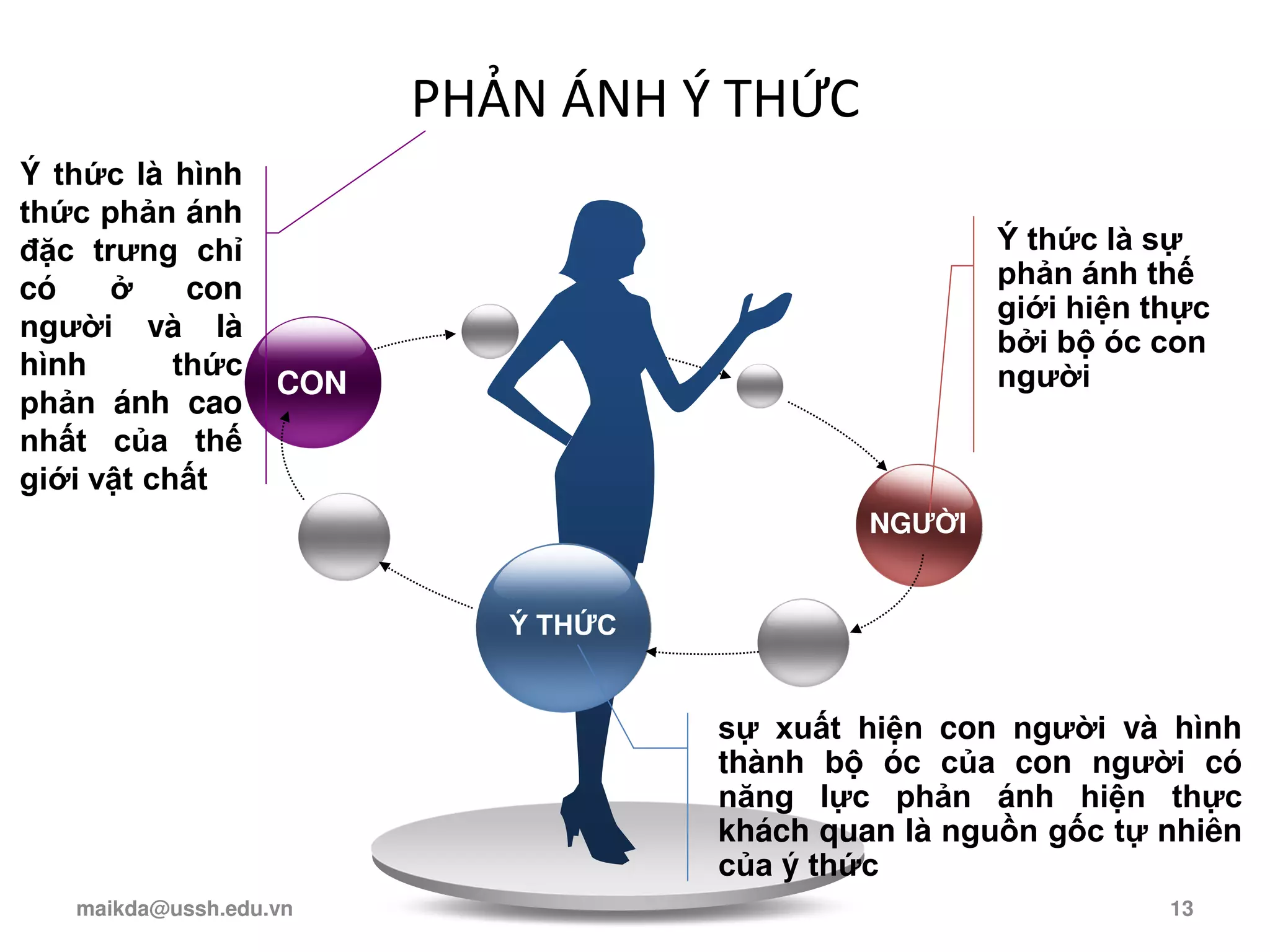PHẢN ÁNH Ý THỨC
CON
Ý THỨC
NGƯỜI
Ý thức là sự
phản ánh thế
giới hiện thực
bởi bộ óc con
người
sự xuất hiện con người và hình
thành bộ óc của con người có
năng lực phản ánh hiện thực
khách quan là nguồn gốc tự nhiên
của ý thức
Ý thức là hình
thức phản ánh
đặc trưng chỉ
có ở con
người và là
hình thức
phản ánh cao
nhất của thế
giới vật chất
maikda@ussh.edu.vn 13
 