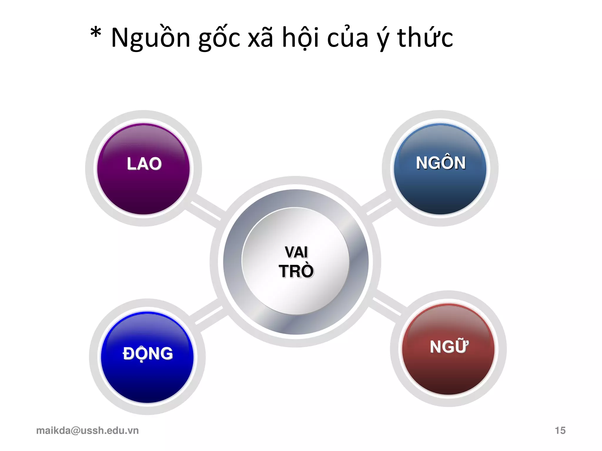 VAI
TRÒ
NGỮ
ĐỘNG
LAO NGÔN
* Nguồn gốc xã hội của { thức
maikda@ussh.edu.vn 15
 