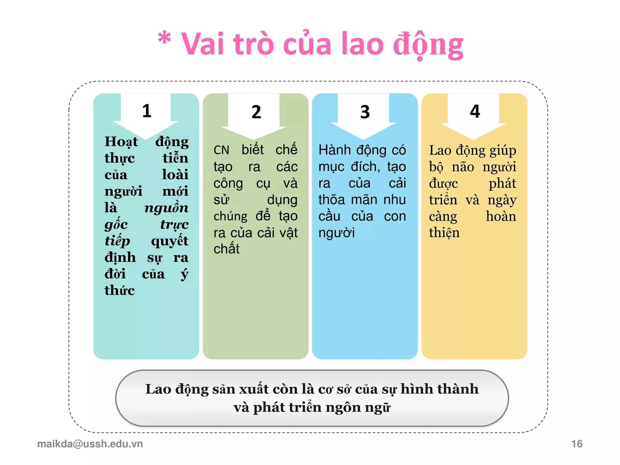 * Vai trò của lao động
Lao động sản xuất còn là cơ sở của sự hình thành
và phát triển ngôn ngữ
1 2 3 4
Hoạt động
thực tiễn
của loài
người mới
là nguồn
gốc trực
tiếp quyết
định sự ra
đời của ý
thức
CN biết chế
tạo ra các
công cụ và
sử dụng
chúng để tạo
ra của cải vật
chất
Hành động có
mục đích, tạo
ra của cải
thõa mãn nhu
cầu của con
người
Lao động giúp
bộ não người
được phát
triển và ngày
càng hoàn
thiện
maikda@ussh.edu.vn 16
 
