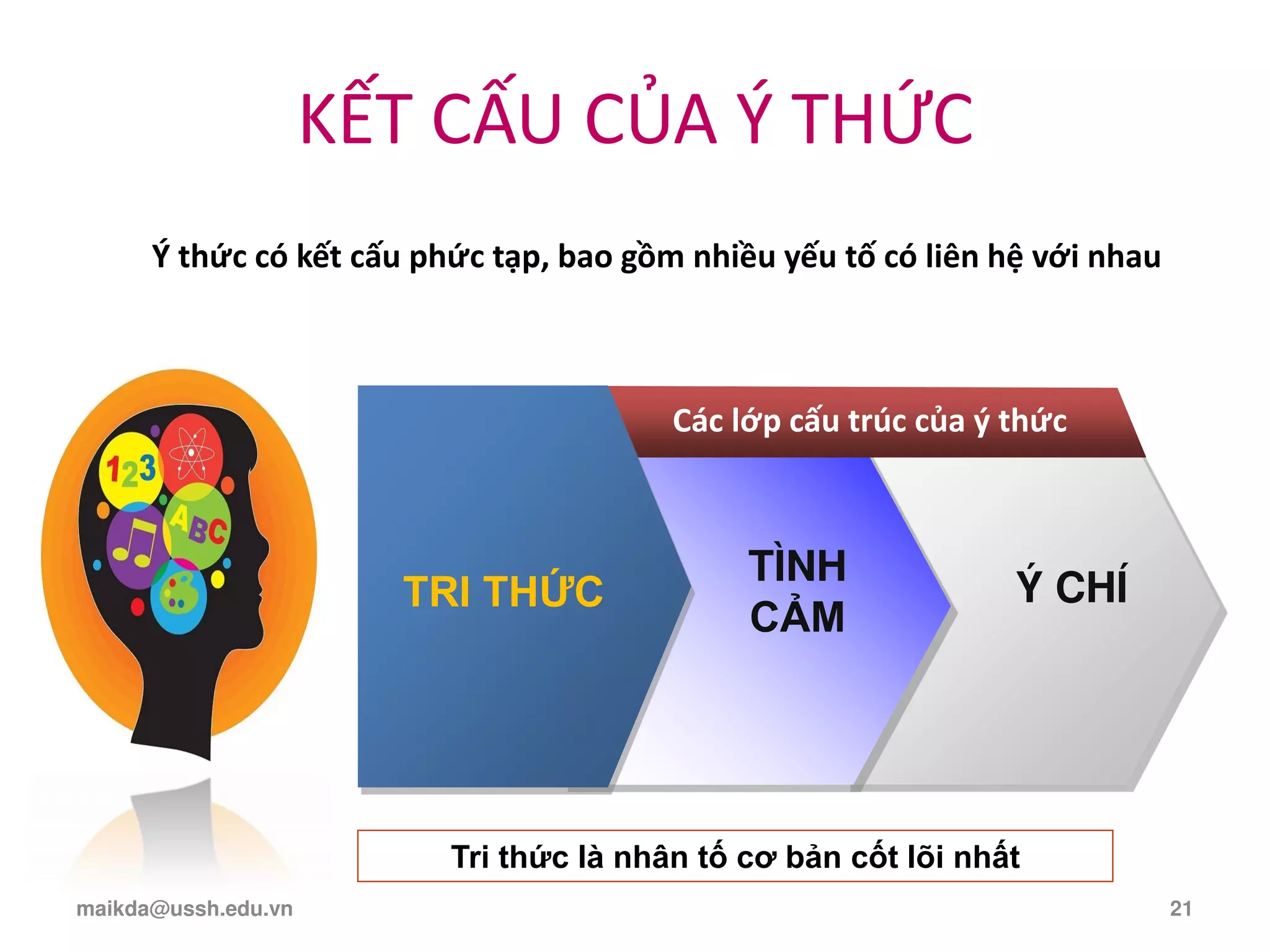 KẾT CẤU CỦA Ý THỨC
TRI THỨC
Các lớp cấu trúc của ý thức
Ý CHÍ
Ý thức có kết cấu phức tạp, bao gồm nhiều yếu tố có liên hệ với nhau
TÌNH
CẢM
Tri thức là nhân tố cơ bản cốt lõi nhất
maikda@ussh.edu.vn 21
 