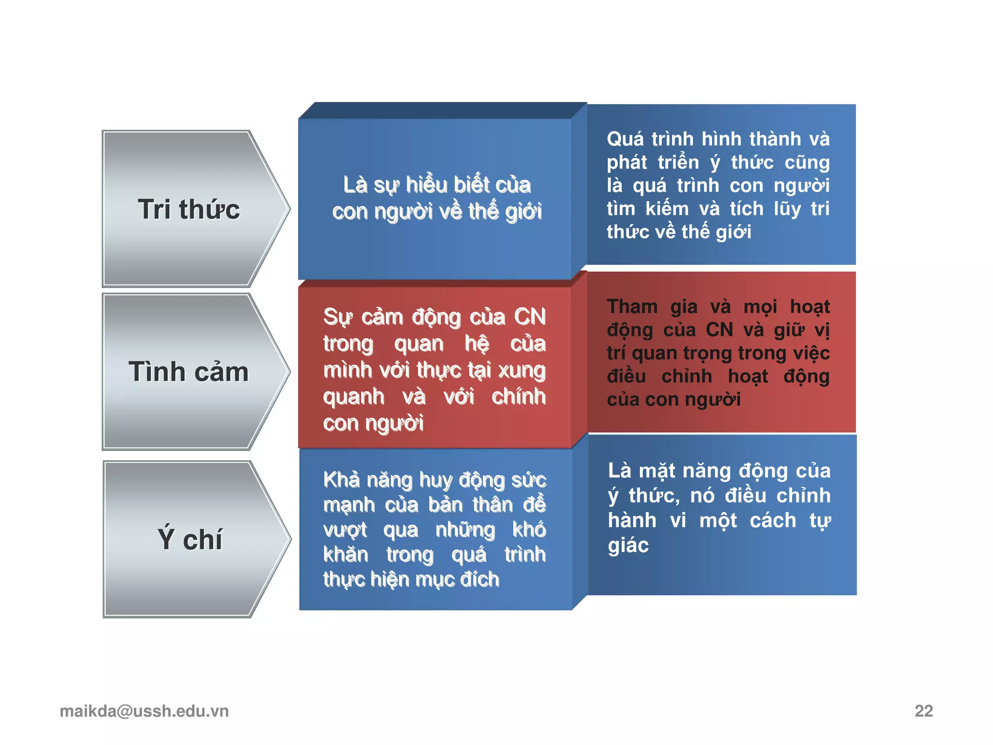 Ý chí
Khả năng huy động sức
mạnh của bản thân để
vượt qua những khó
khăn trong quá trình
thực hiện mục đích
Là mặt năng động của
ý thức, nó điều chỉnh
hành vi một cách tự
giác
Sự cảm động của CN
trong quan hệ của
mình với thực tại xung
quanh và với chính
con người
Tri thức
Tình cảm
Tham gia và mọi hoạt
động của CN và giữ vị
trí quan trọng trong việc
điều chỉnh hoạt động
của con người
Là sự hiểu biết của
con người về thế giới
Quá trình hình thành và
phát triển ý thức cũng
là quá trình con người
tìm kiếm và tích lũy tri
thức về thế giới
maikda@ussh.edu.vn 22
 