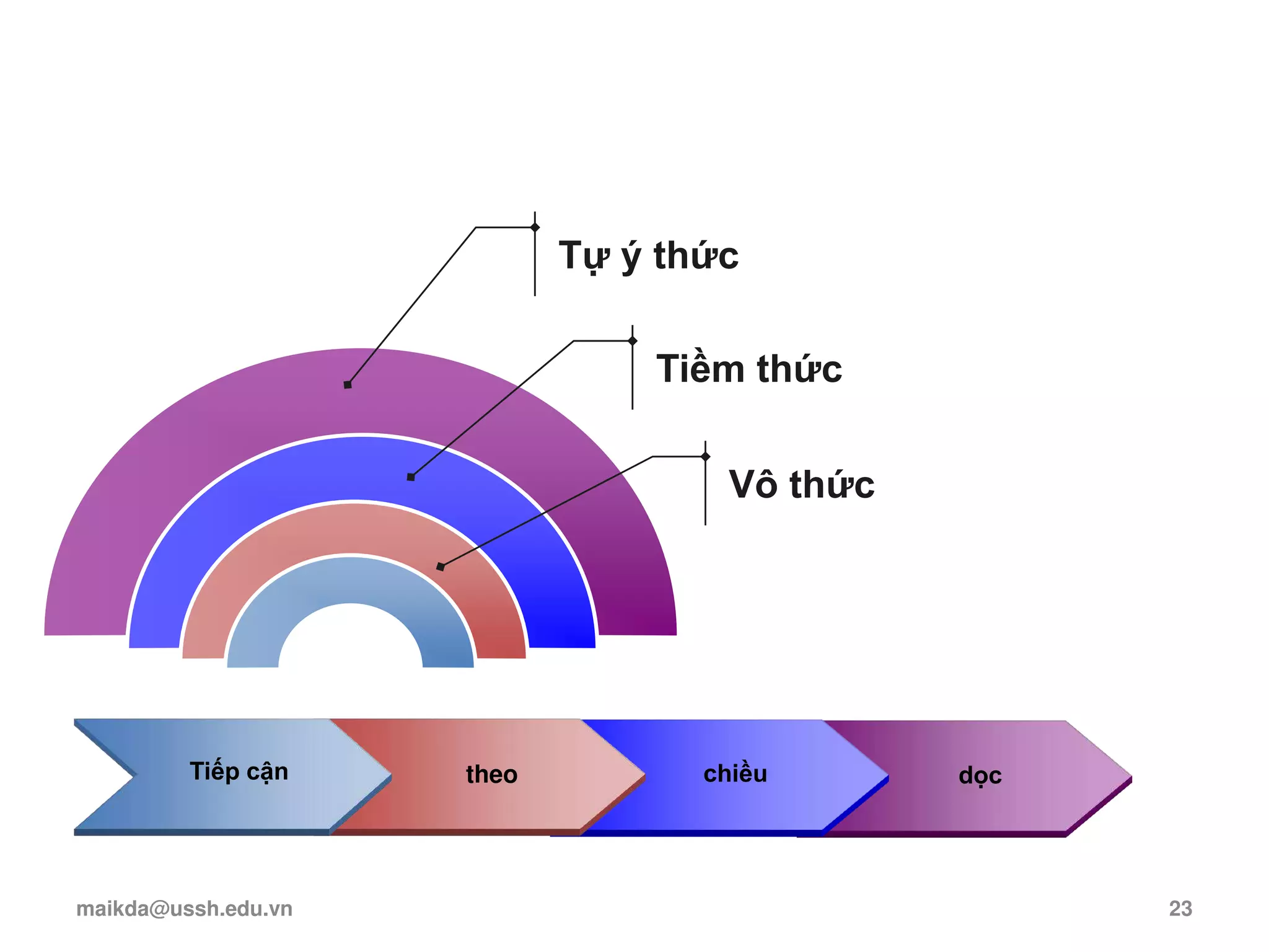 Vô thức
Tiềm thức
Tự ý thức
Tiếp cận theo chiều dọc
maikda@ussh.edu.vn 23
 