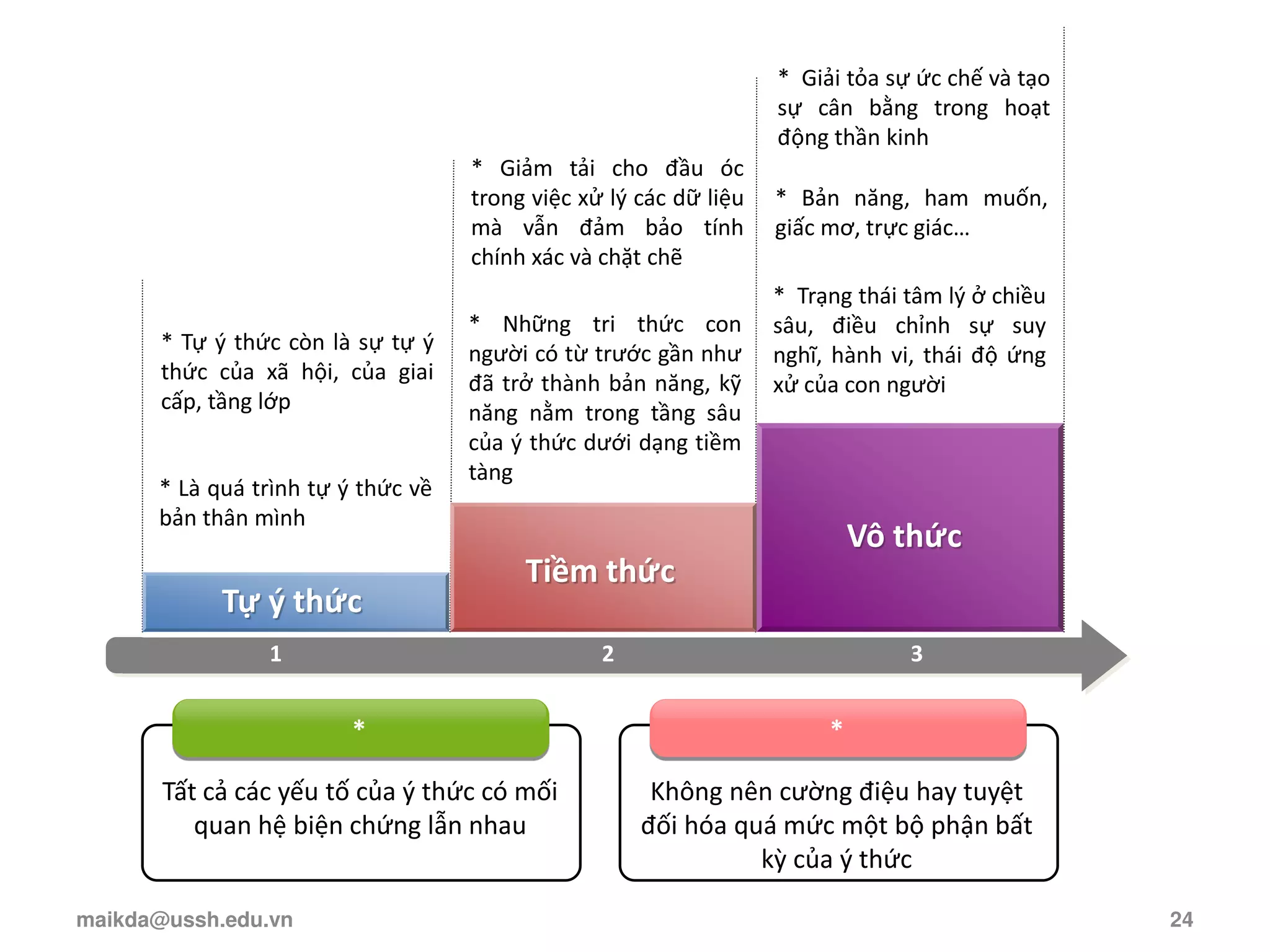 1 2 3
* Là quá trình tự ý thức về
bản thân mình
* Những tri thức con
người có từ trước gần như
đã trở thành bản năng, kỹ
năng nằm trong tầng sâu
của ý thức dưới dạng tiềm
tàng
* Trạng thái tâm lý ở chiều
sâu, điều chỉnh sự suy
nghĩ, hành vi, thái độ ứng
xử của con người
Tự ý thức
* *
Tất cả các yếu tố của { thức có mối
quan hệ biện chứng lẫn nhau
Không nên cường điệu hay tuyệt
đối hóa quá mức một bộ phận bất
kz của { thức
Tiềm thức
Vô thức
* Bản năng, ham muốn,
giấc mơ, trực giác…
* Giải tỏa sự ức chế và tạo
sự cân bằng trong hoạt
động thần kinh
* Giảm tải cho đầu óc
trong việc xử lý các dữ liệu
mà vẫn đảm bảo tính
chính xác và chặt chẽ
* Tự ý thức còn là sự tự ý
thức của xã hội, của giai
cấp, tầng lớp
maikda@ussh.edu.vn 24
 