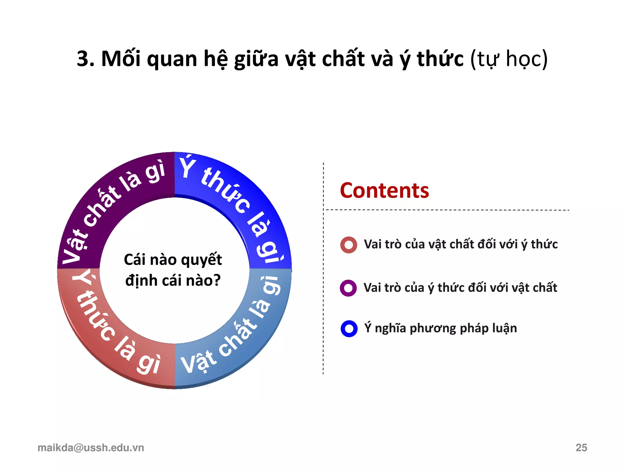 3. Mối quan hệ giữa vật chất và ý thức (tự học)
Contents
Cái nào quyết
định cái nào?
Vai trò của vật chất đối với ý thức
Vai trò của ý thức đối với vật chất
Ý nghĩa phương pháp luận
maikda@ussh.edu.vn 25
 