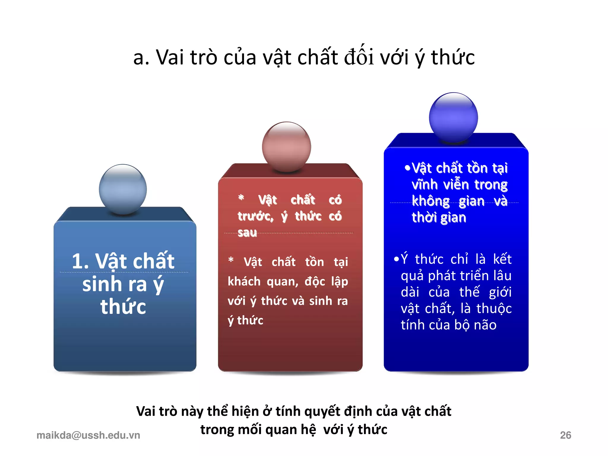 a. Vai trò của vật chất đối với { thức
1. Vật chất
sinh ra ý
thức
•Ý thức chỉ là kết
quả phát triển lâu
dài của thế giới
vật chất, là thuộc
tính của bộ não
Vai trò này thể hiện ở tính quyết định của vật chất
trong mối quan hệ với ý thức
* Vật chất có
trước, ý thức có
sau
•Vật chất tồn tại
vĩnh viễn trong
không gian và
thời gian
* Vật chất tồn tại
khách quan, độc lập
với ý thức và sinh ra
ý thức
maikda@ussh.edu.vn 26
 