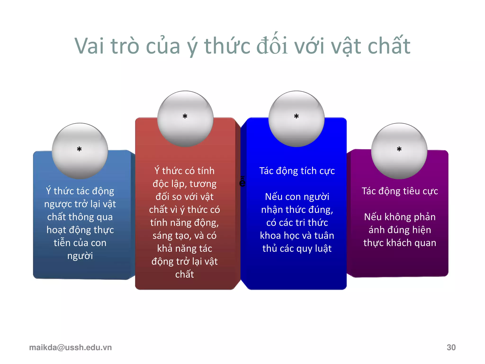 Vai trò của { thức đối với vật chất
*
* *
*
Ý thức tác động
ngược trở lại vật
chất thông qua
hoạt động thực
tiễn của con
người
Ý thức có tính
độc lập, tương
đối so với vật
chất vì { thức có
tính năng động,
sáng tạo, và có
khả năng tác
động trở lại vật
chất
Tác động tích cực
Nếu con người
nhận thức đúng,
có các tri thức
khoa học và tuân
thủ các quy luật
Tác động tiêu cực
Nếu không phản
ánh đúng hiện
thực khách quan
ễ
maikda@ussh.edu.vn 30
 