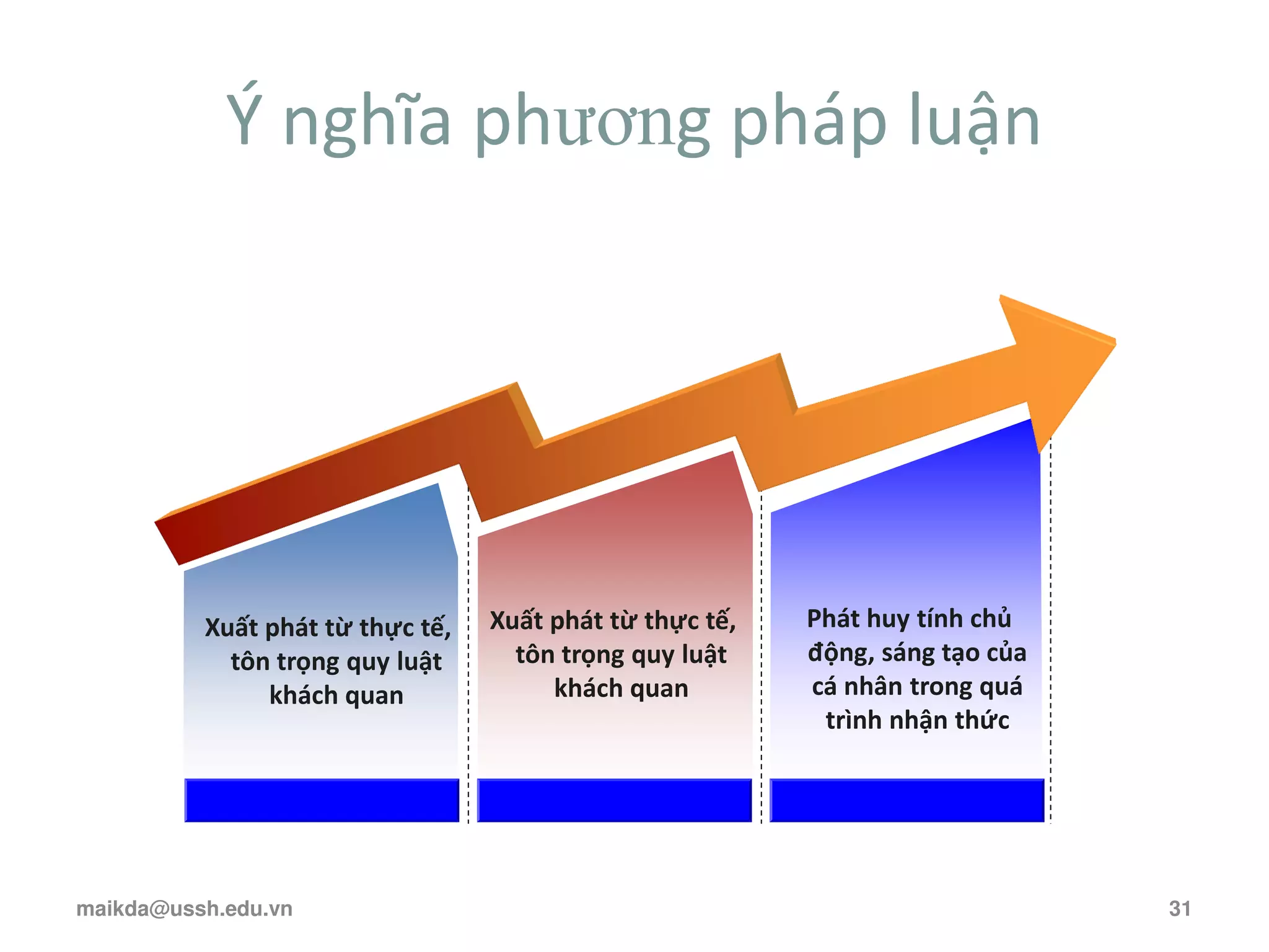 Ý nghĩa phương pháp luận
Xuất phát từ thực tế,
tôn trọng quy luật
khách quan
Xuất phát từ thực tế,
tôn trọng quy luật
khách quan
Phát huy tính chủ
động, sáng tạo của
cá nhân trong quá
trình nhận thức
maikda@ussh.edu.vn 31
 