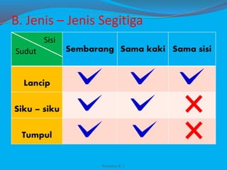 B. Jenis – Jenis Segitiga
Sembarang Sama kaki Sama sisi
Lancip
Siku – siku
Tumpul
Sudut
Sisi
Franxisca K :)
 