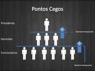 Pontos CegosPresidenteBarreiras InterpessoaisGerentesFuncionáriosBarreiras Interpessoais